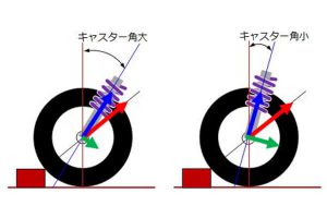 キャスター角　図解