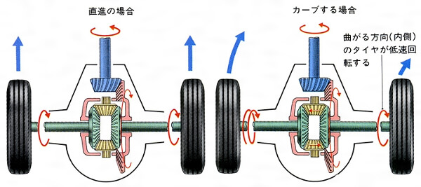 作動歯車装置図解