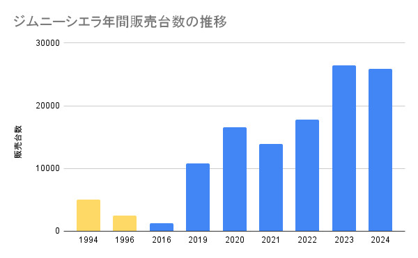 ジムニーシエラの年間販売台数の推移