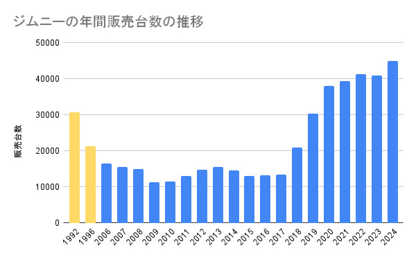 ジムニーの年間販売台数の推移