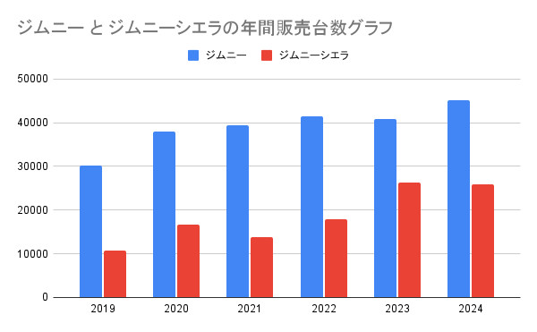ジムニーとジムニーシエラの年間販売台数グラフ